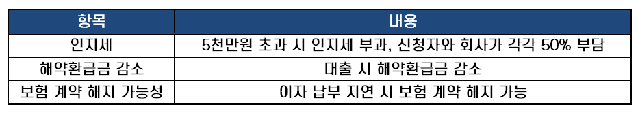 삼성생명 약관대출 유의사항