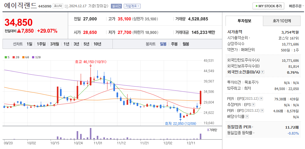 에이직랜드 일봉차트