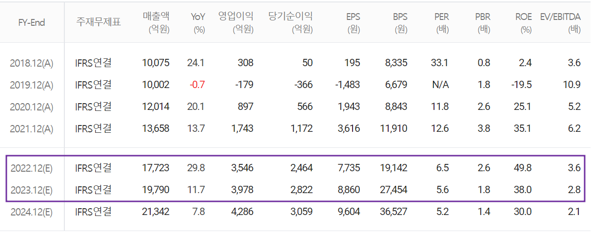 심텍 - 컨센서스(2022.05)