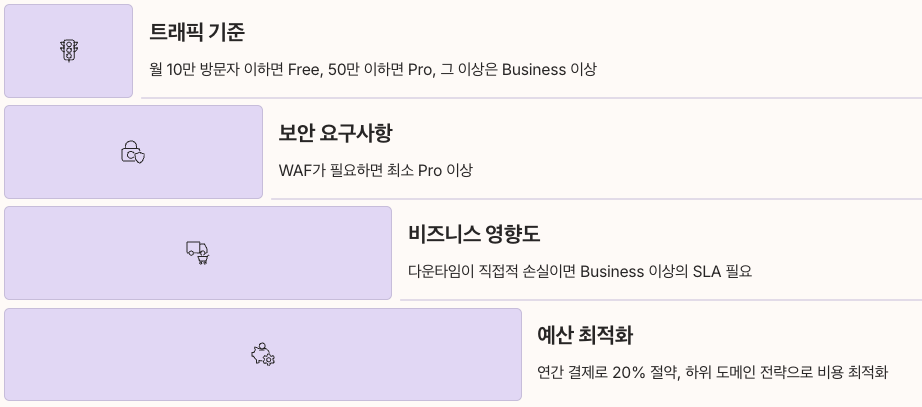 나에게 맞는 Cloudflare 요금제 선택하기 정리