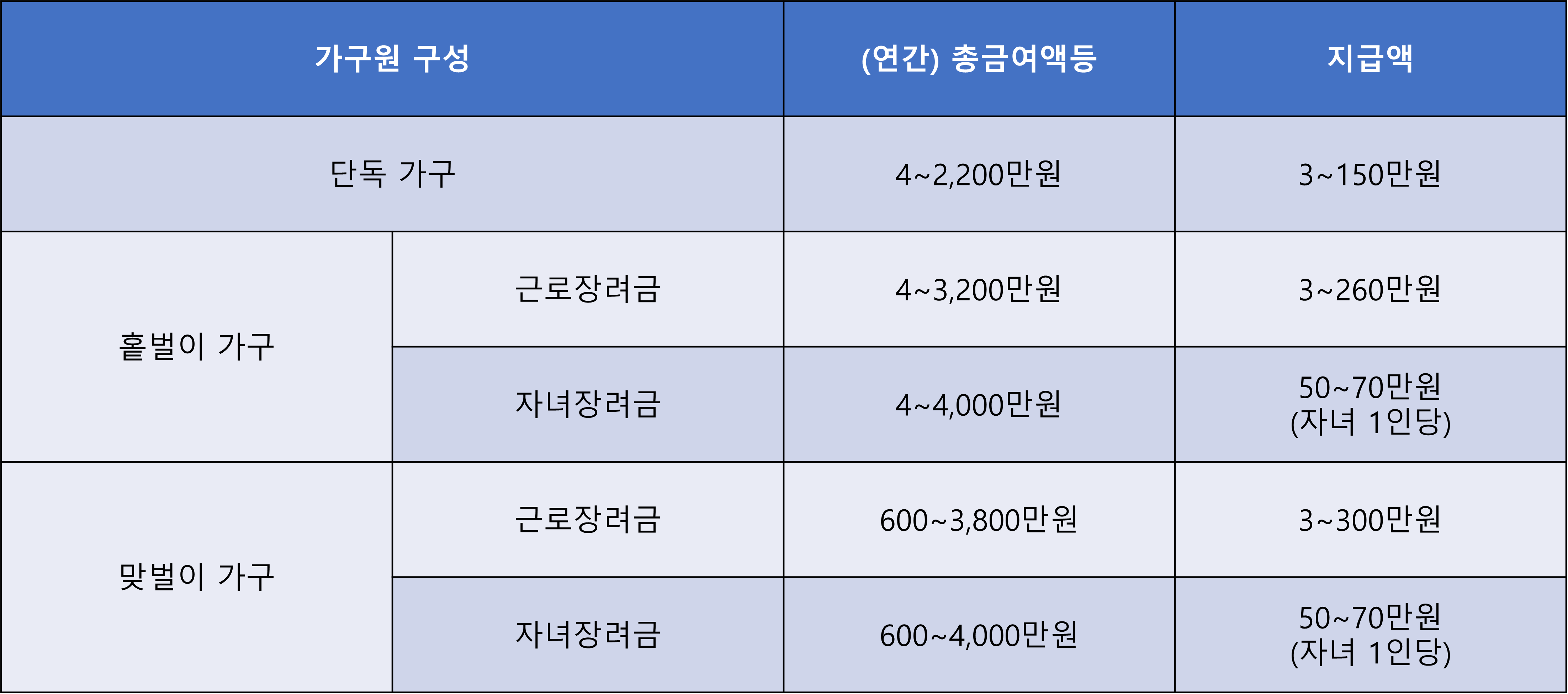 가구원 당 근로장려금 및 자녀장려금 지급금액