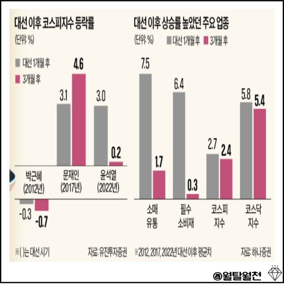 대선이후 코스피 등락률
