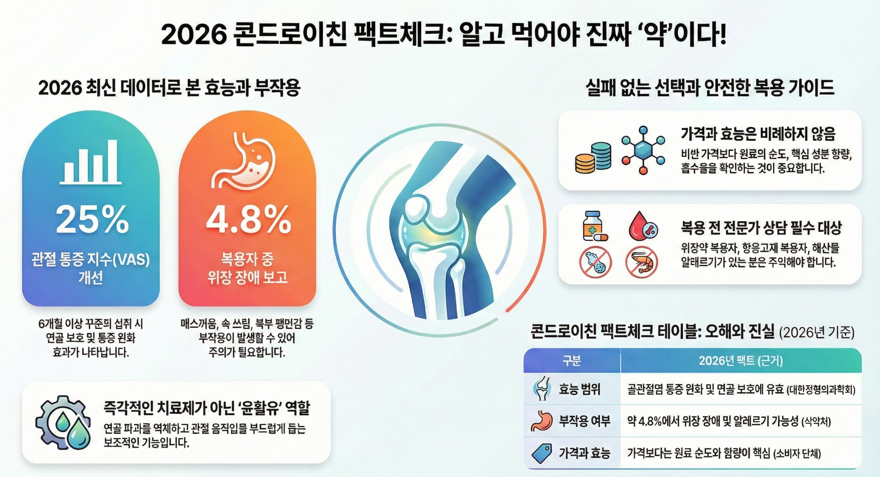 콘드로이친 팩트체크 인포그래픽