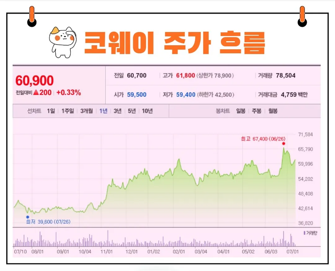 코웨이 주가