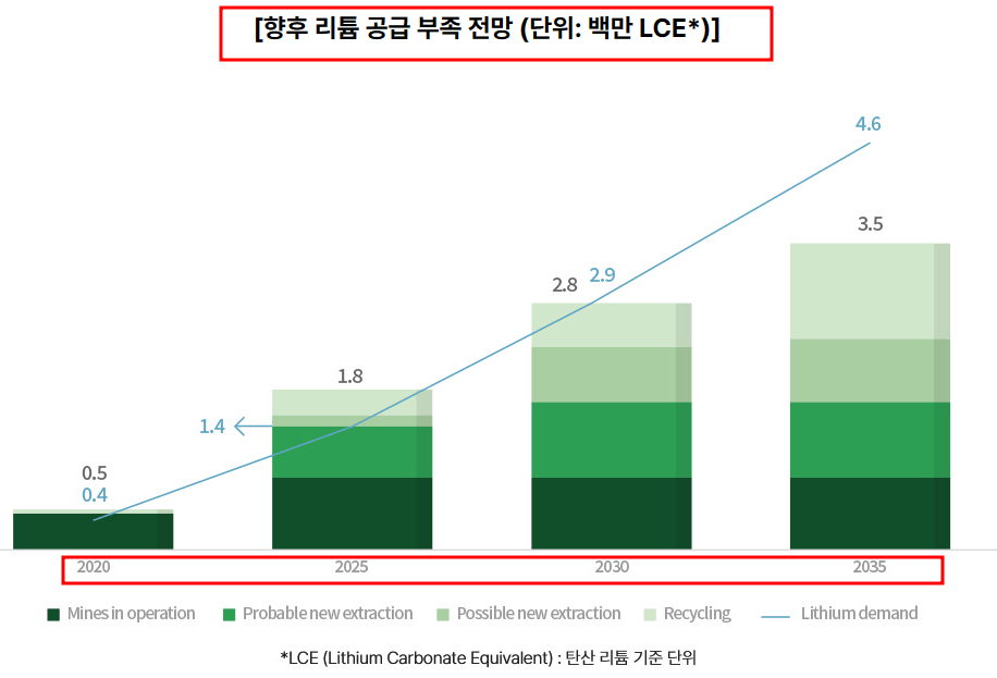 리튬공급 부족 그래프