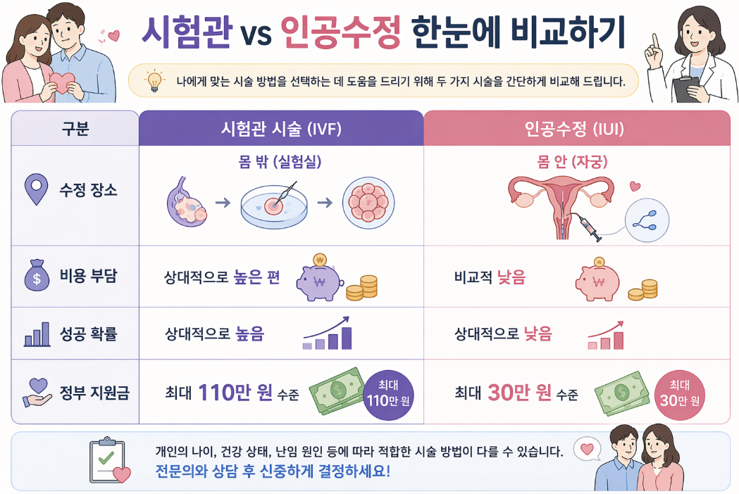 시험관 시술 IVF vs 인공수정 IUI 차이점 비용 성공확률 비교