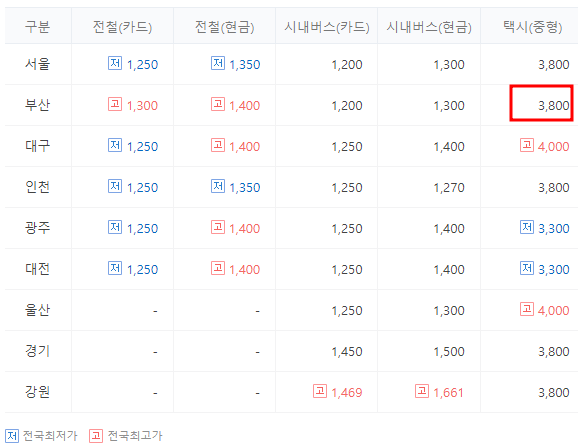 부산 택시요금