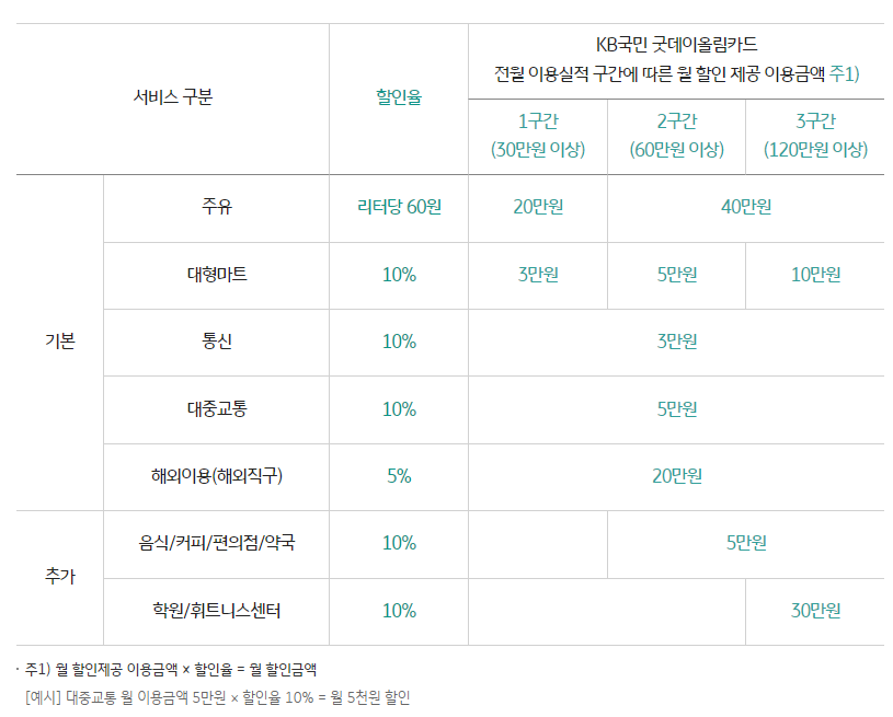 굿데이올림카드 주유 통신비 마트 할인 카드