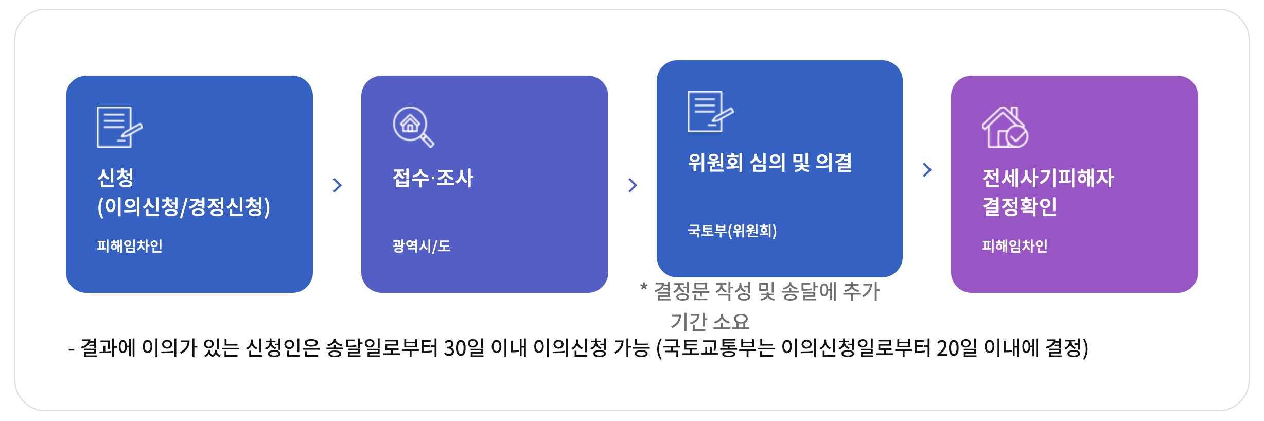 전세사기피해결정등 의결 절차