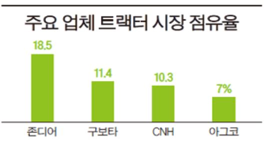 트랙터 시장 점유율