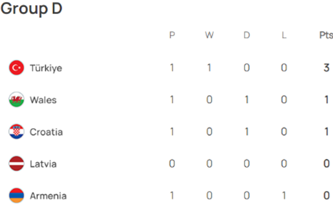 UEFA 유로 2024 예선 경기 결과 그룹 D조 매치데이 1