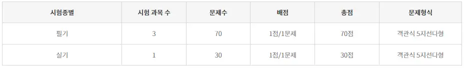 간호조무사자격시험-시험과목-이미지