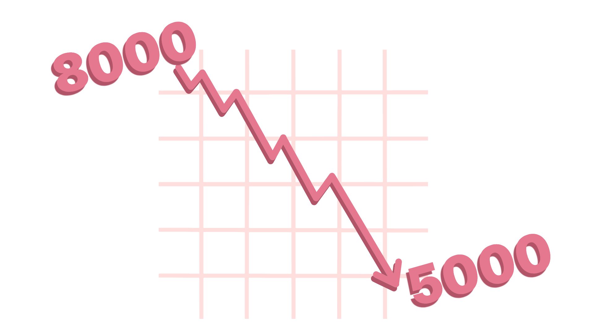 코스피8000에서 5000까지 하락을 상징하는 이미지