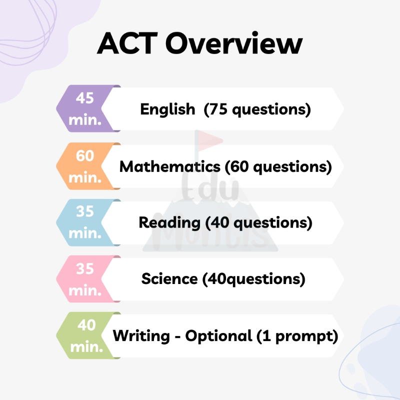 ACT 과목별로 지문 수와 소요 시간을 차트로 나타낸 그림