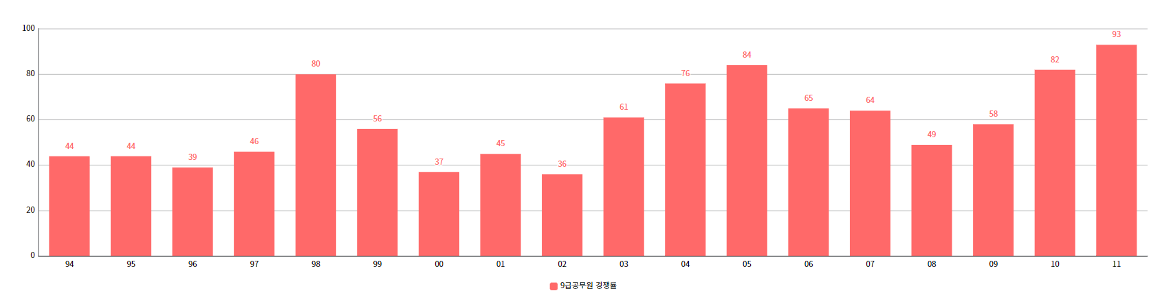 1994~2011년 9급공무원 경쟁률