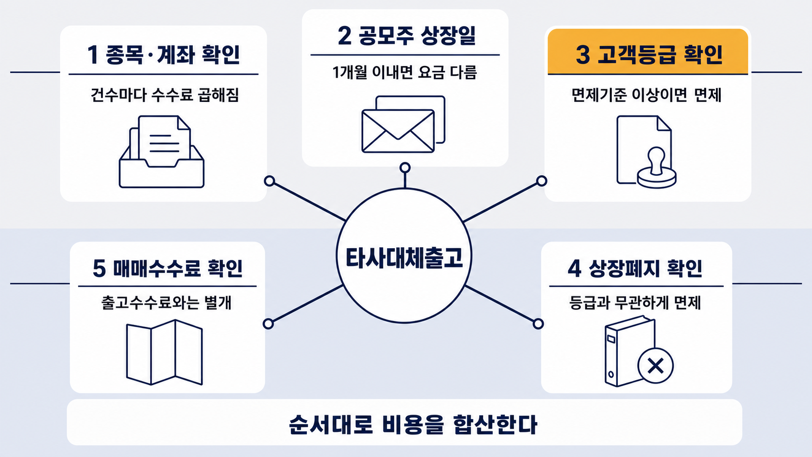 종목 타일 카드와 청약 봉투 카드가 중앙의 이관 표시를 기준선 삼아 다섯 단계로 순서대로 이어진다.