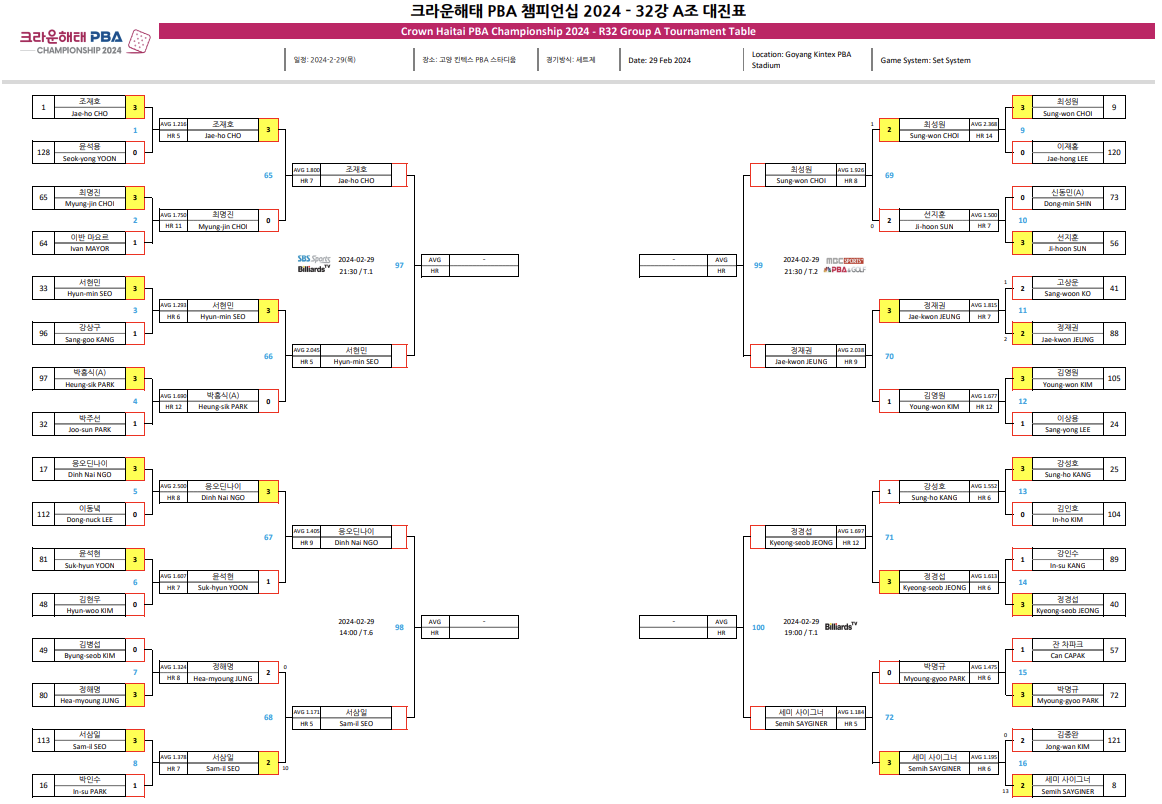 크라운해태 PBA 챔피언십 2024 32강 대진표 1