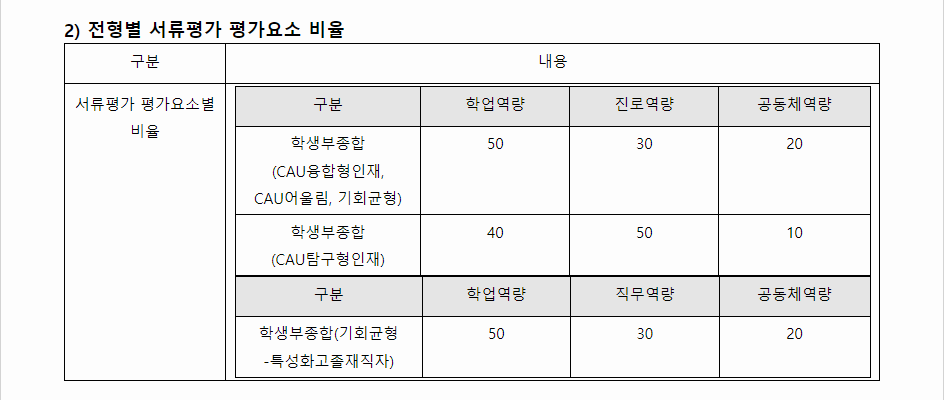 2024학년도 중앙대학교 학생부종합전형 서류평가