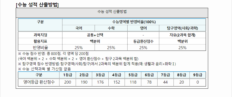 2024학년도 부산교육대학교 수능위주전형 수능 성적 산출방법