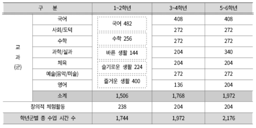 초등학교 과목별 시간 배당 기준
