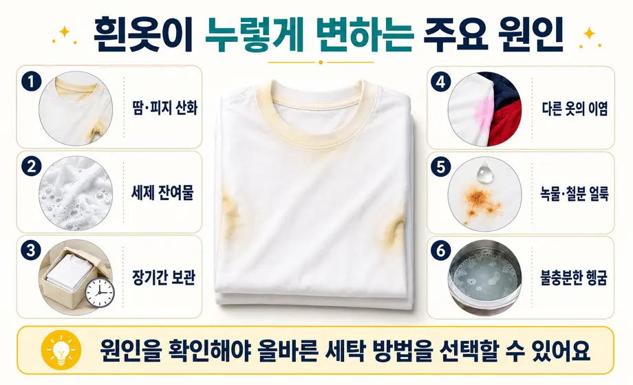 흰옷이 누렇게 변하는 원인 6가지인 땀·피지 산화, 세제 잔여물, 장기간 보관, 이염, 녹물·철분 얼룩, 불충분한 헹굼 비교 이미지