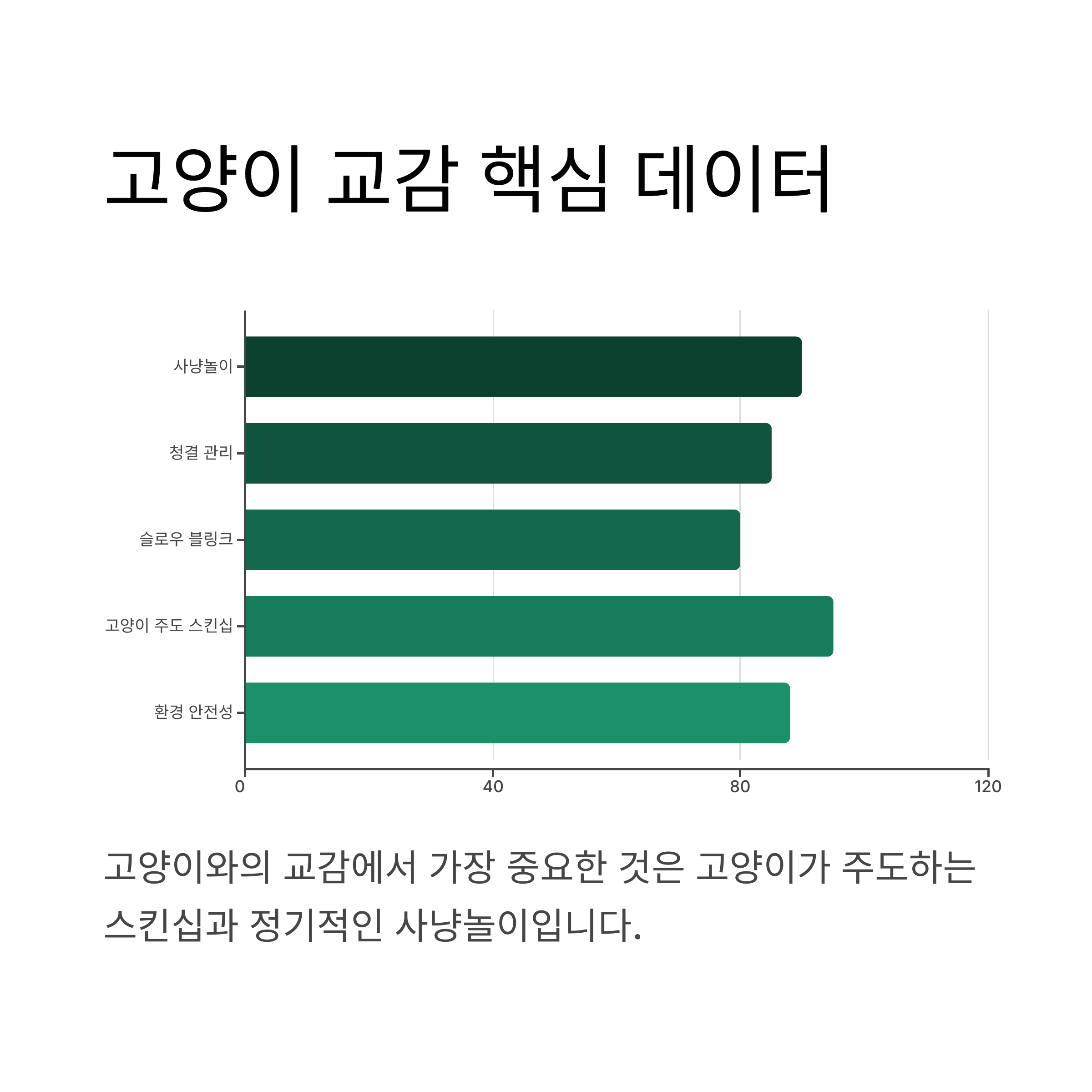 고양이 교감 핵심 데이터