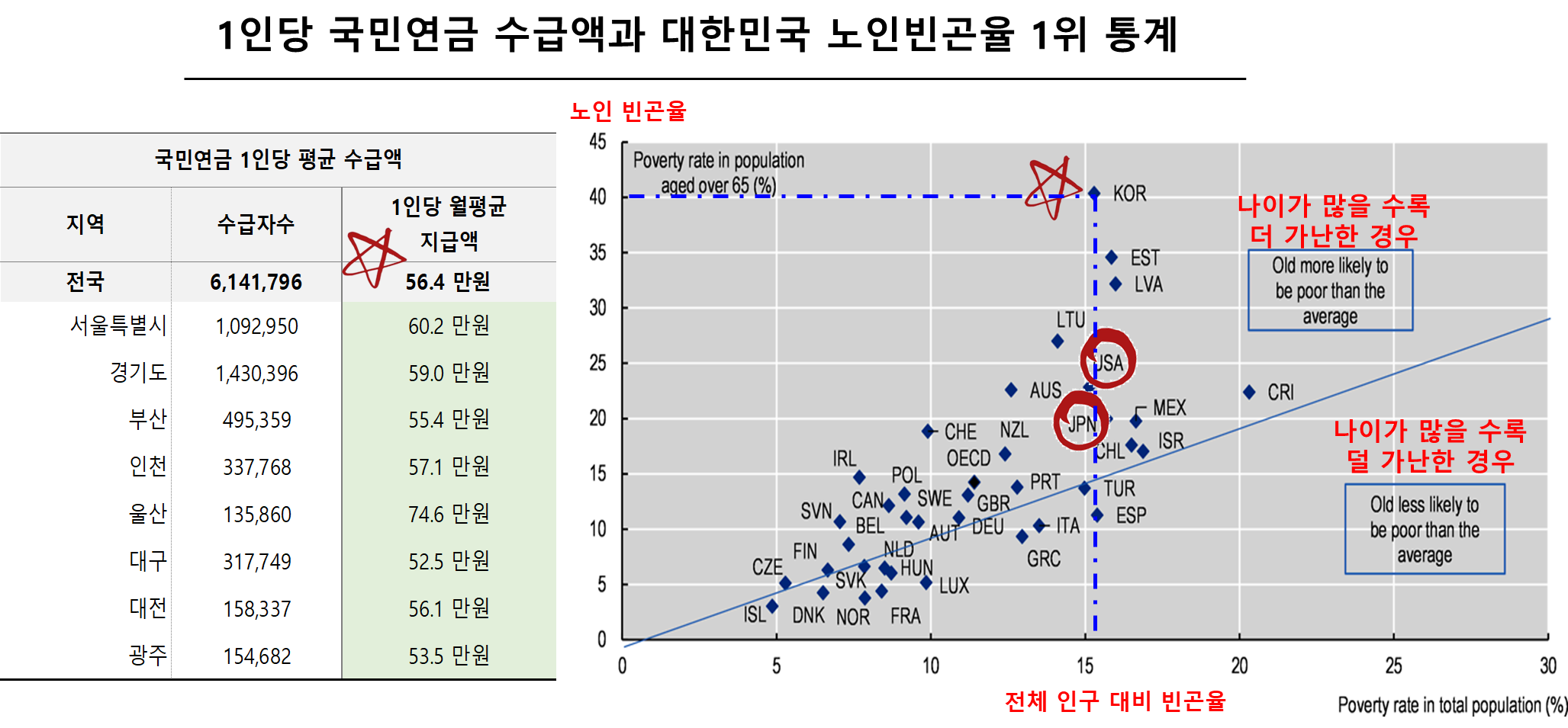 1인당 국민연금 수급액과 대한민국 노인빈곤율 1위 통계