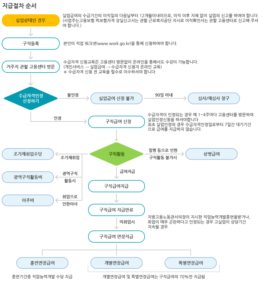 구직급여 지급절차