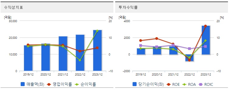 한화시스템 주가 수익성