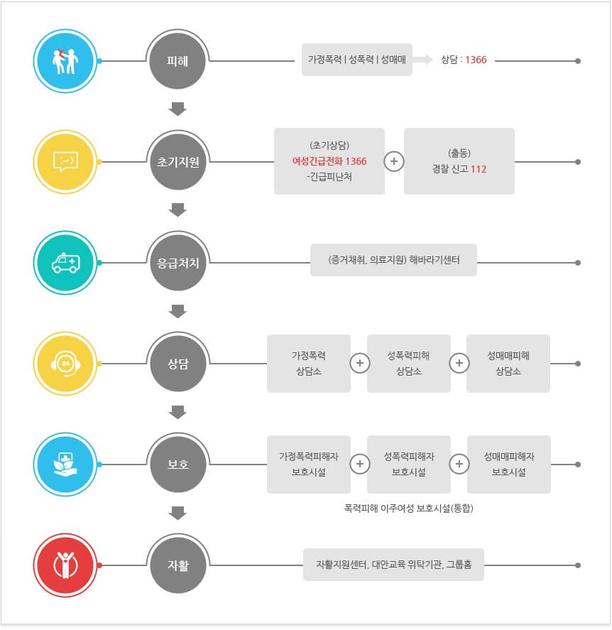 1366센터 지원순서 표