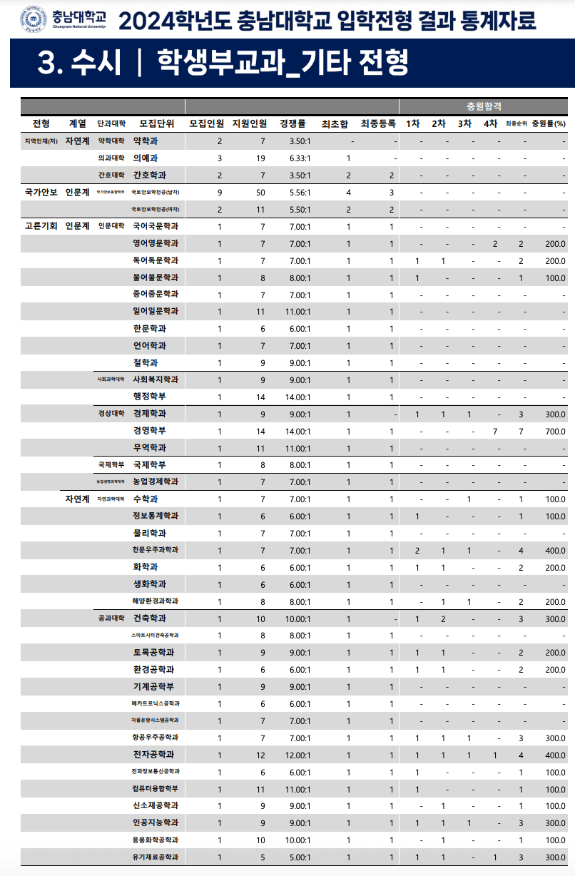 2024 충남대 수시 충원결과