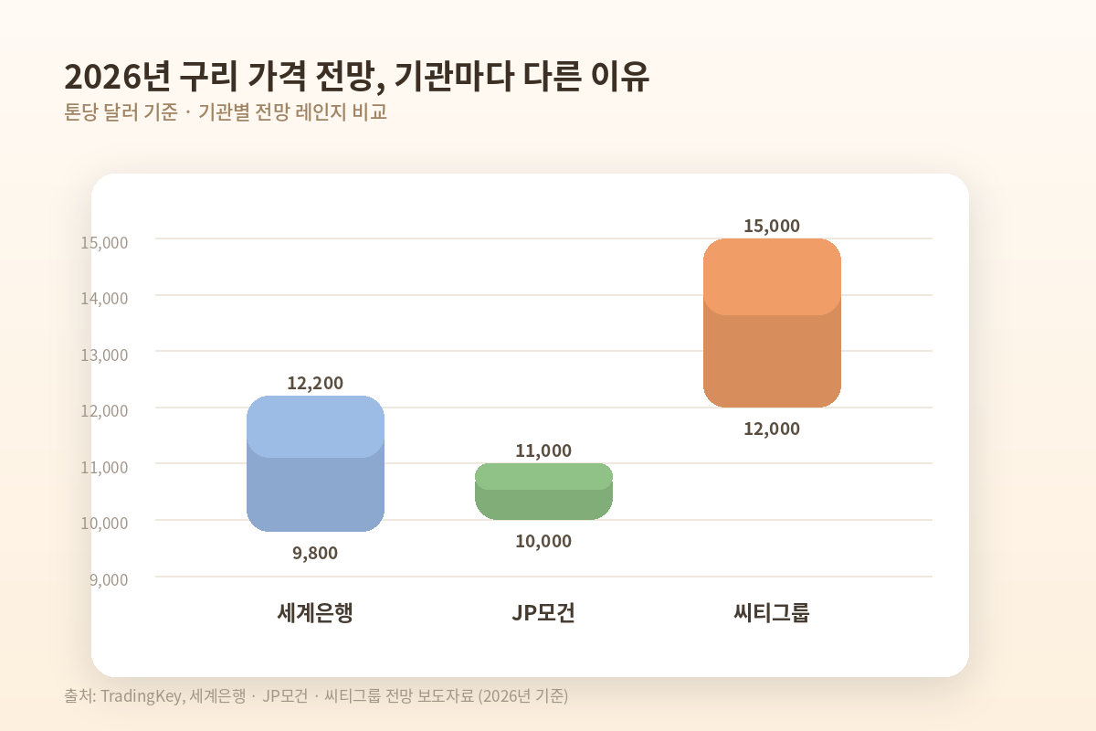 2026년 구리 가격 전망 기관별 비교