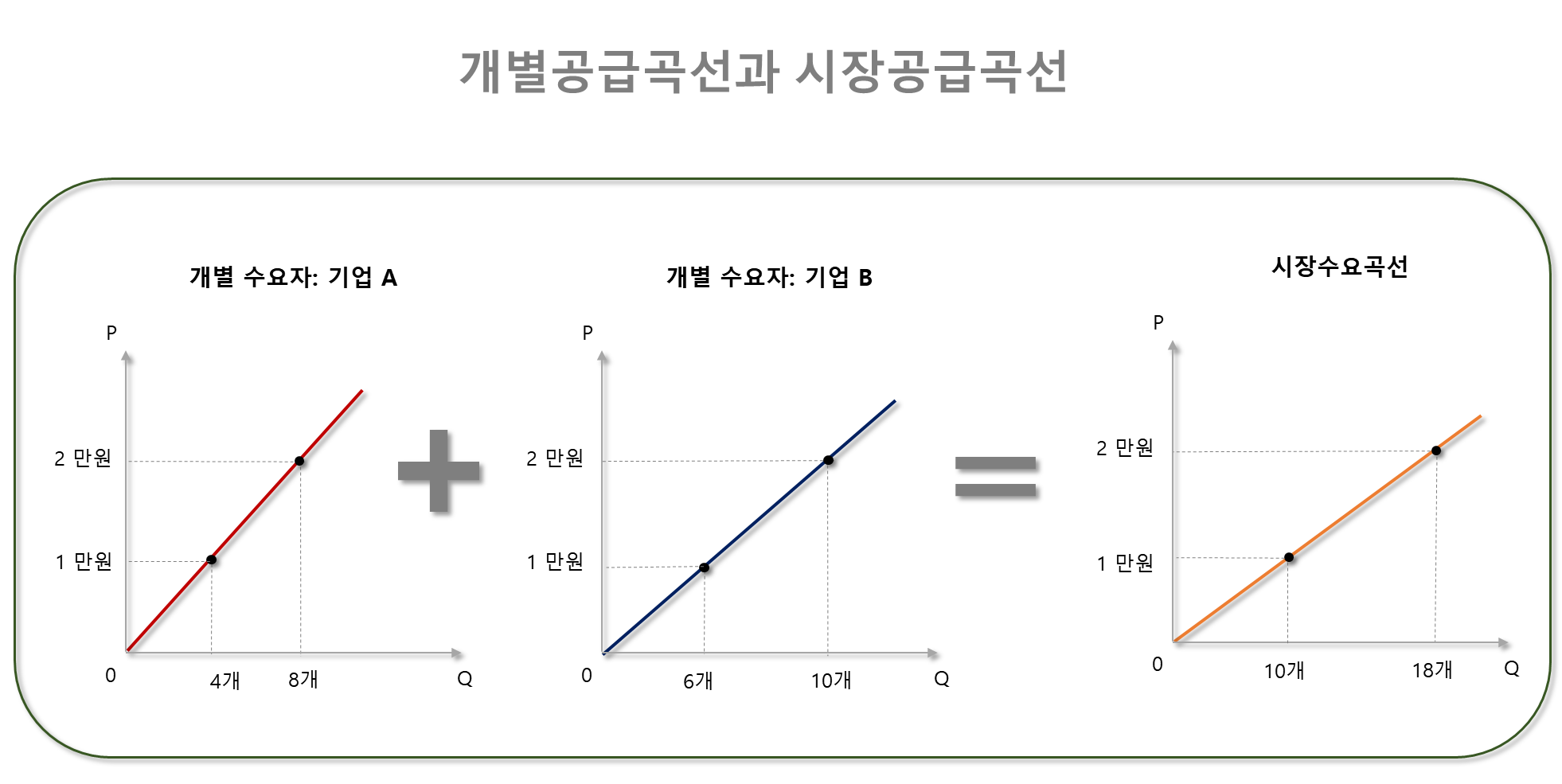 개별공급곡선과 시장공급곡선