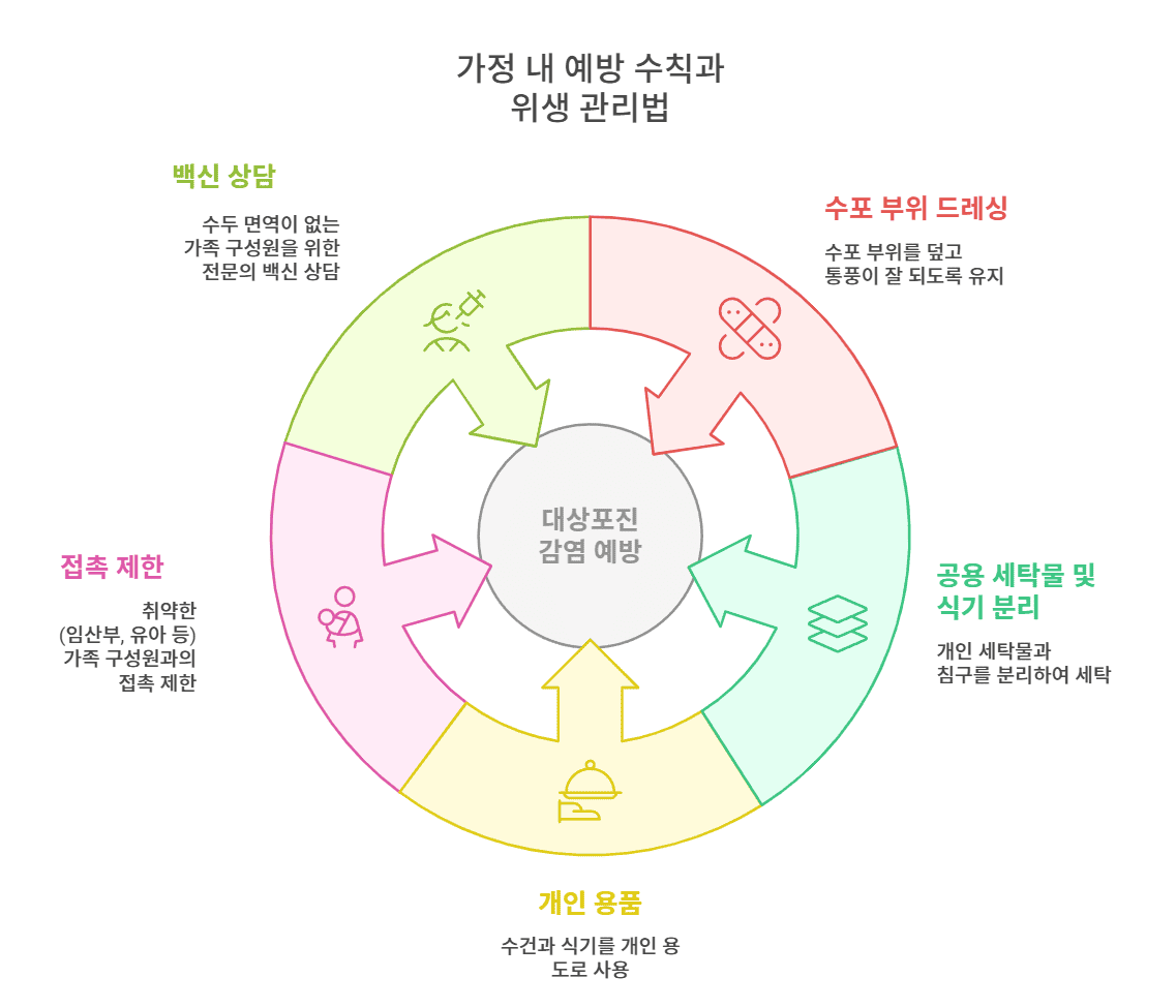 대상포진 가정 내 예방 수칙과 위생 관리법