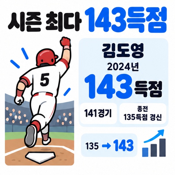 김도영의 2024년 KBO 개인 단일 시즌 최다 143득점 기록을 보여주는 카드뉴스