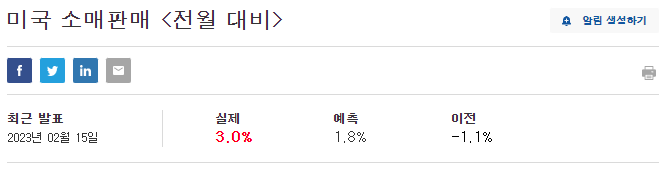 미국 소매판매지수