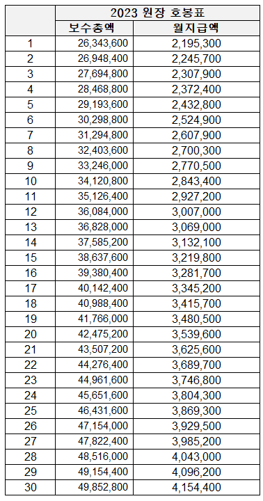 203 원장 호봉표