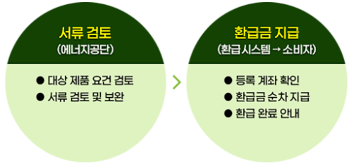 으뜸효율 가전 환급사업 및 신청방법