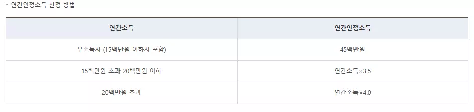 연간인정소득-산정표