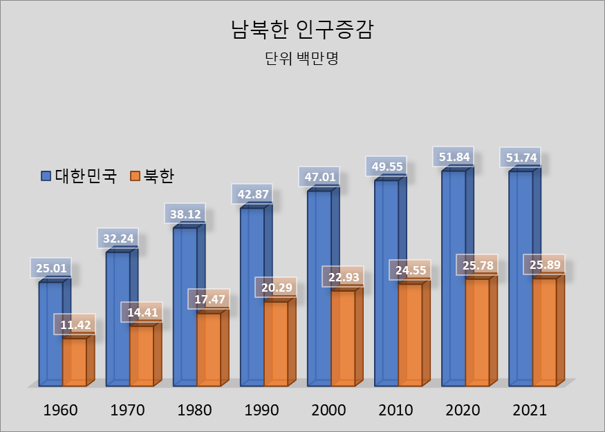 남북한 인구수 비교