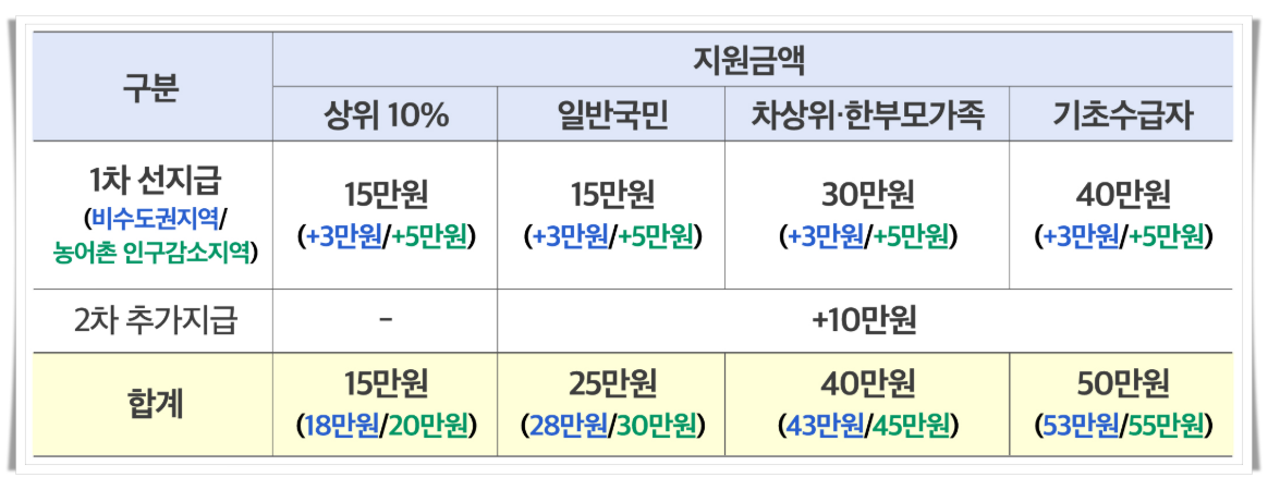민생회복 소비쿠폰 신청, 사용처, 지원금액