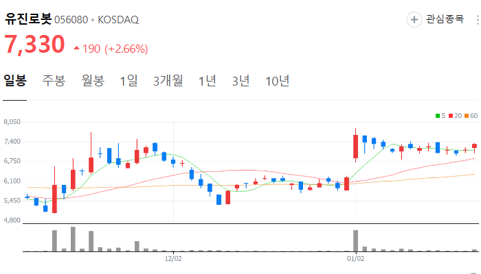 휴머노이드 로봇 관련주 주식 TOP7
