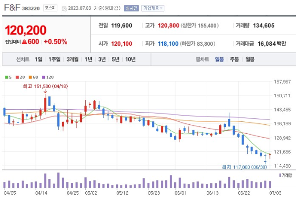 수영복 관련주 F&F 주가 전망