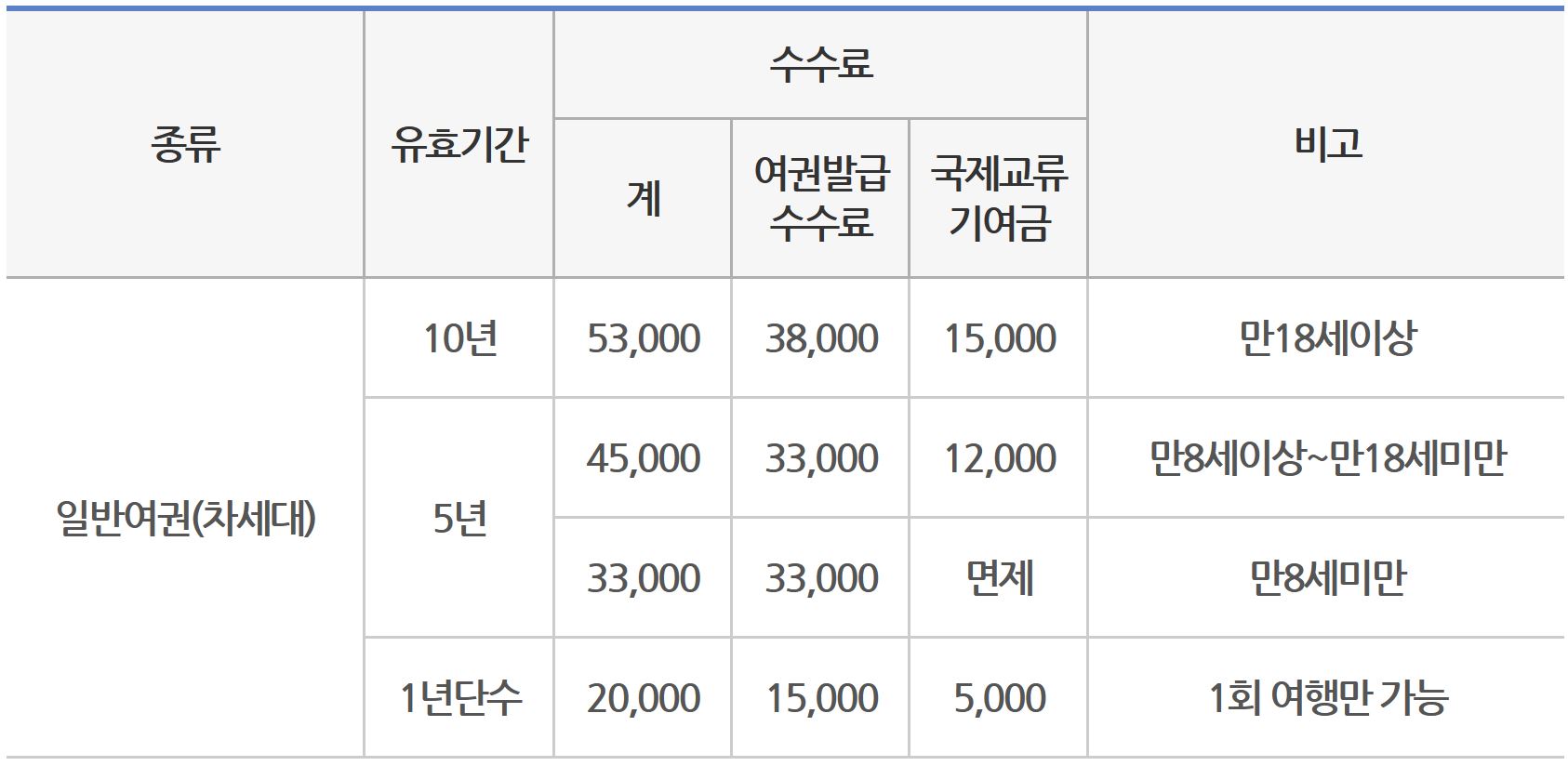 여권수수료