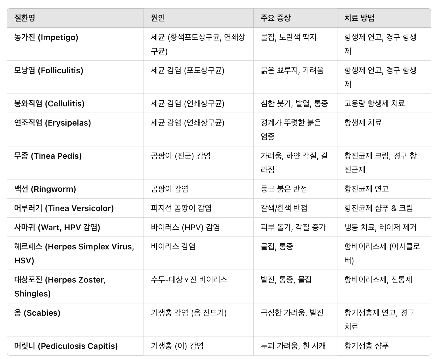 피부 감염 질환 유형별 정리