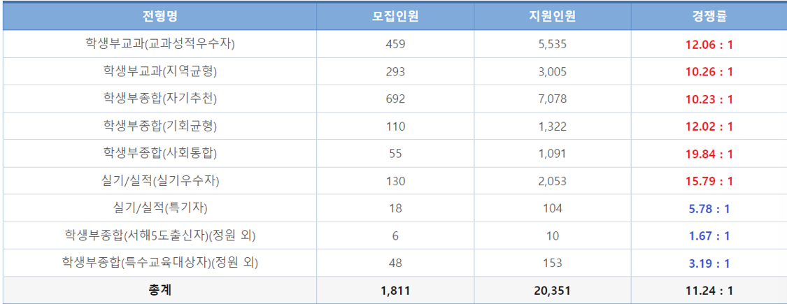인천대-2025-수시경쟁률