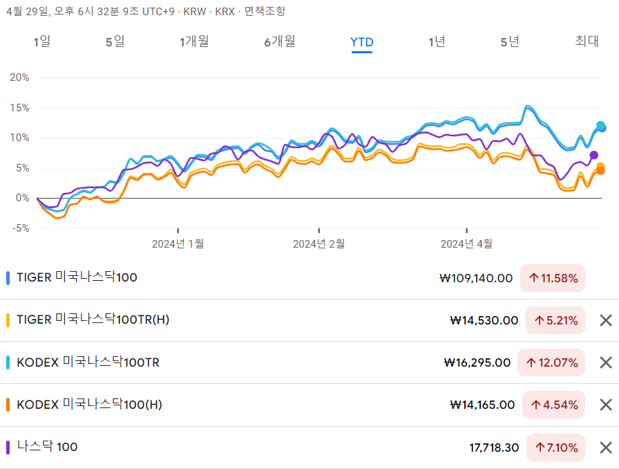 국내상장 미국나스닥100 ETF 8종 비교