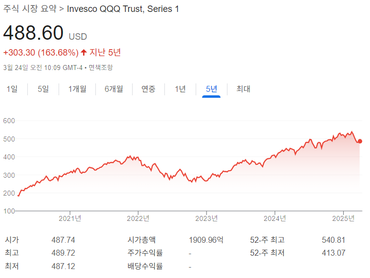 Invesco QQQ Trust, Series 1-지난 5년 그래프