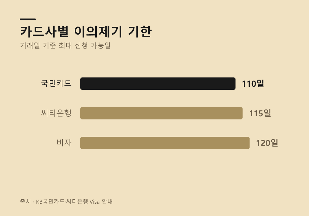 카드사마다 다른 이의제기 신청 기한은 언제일까요?