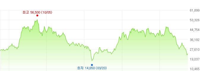 지에스건설-주가변화
